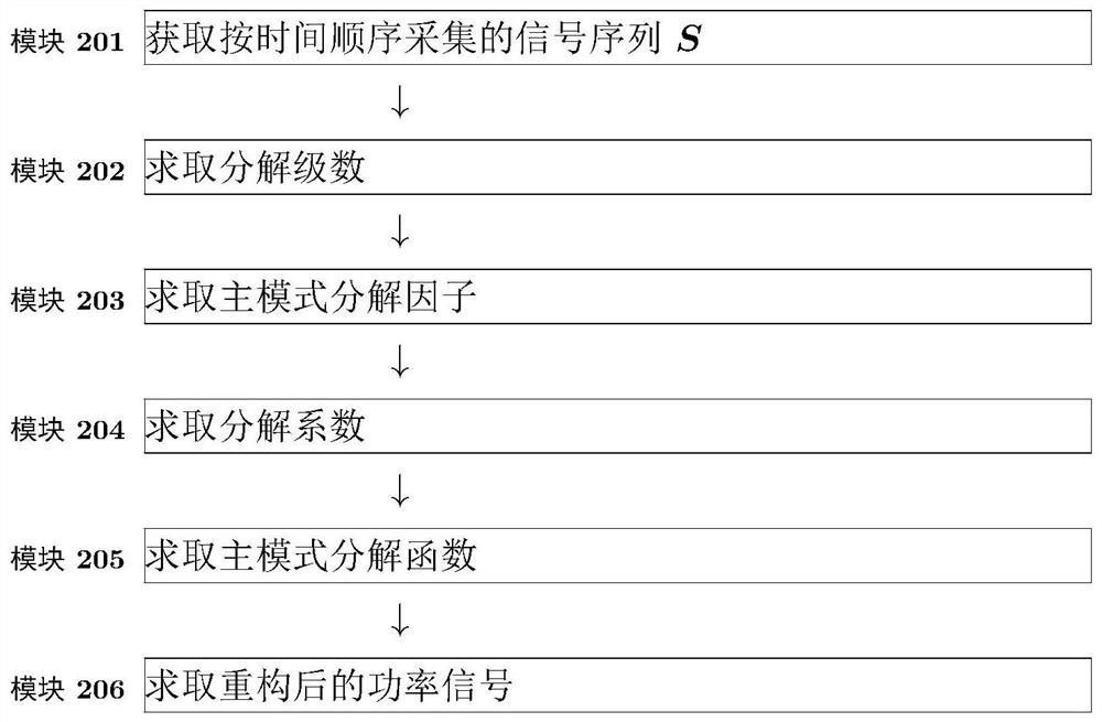 Power signal reconstruction method and system using main mode decomposition