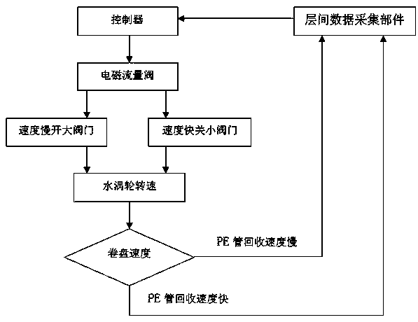 An intelligent reel sprinkler irrigation machine feedback type water turbine driving device and its use method