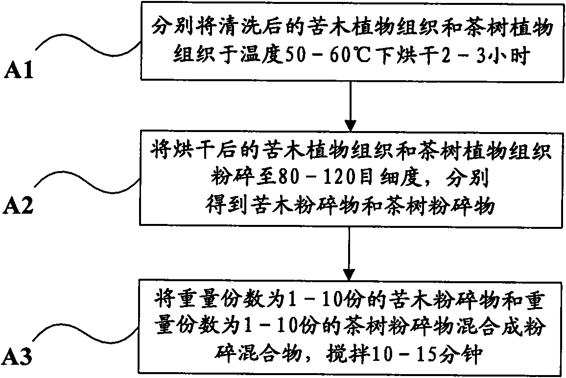 Feed additives for preventing and controlling coccidiosis and preparation methods thereof