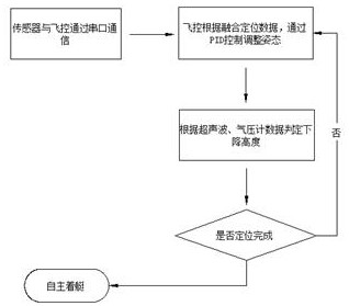 Unmanned ship-oriented unmanned aerial vehicle autonomous landing control method