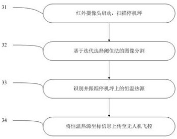 Unmanned ship-oriented unmanned aerial vehicle autonomous landing control method