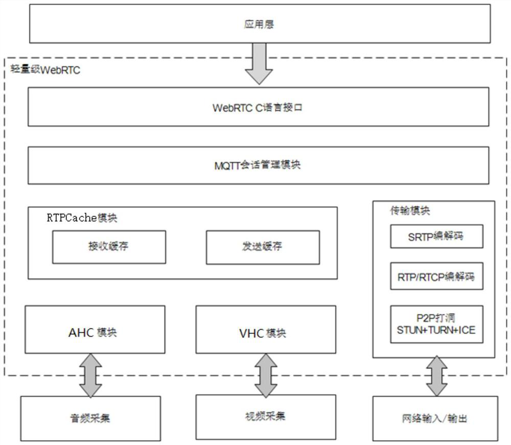 Method and system for building a lightweight webrtc system suitable for internet of things devices