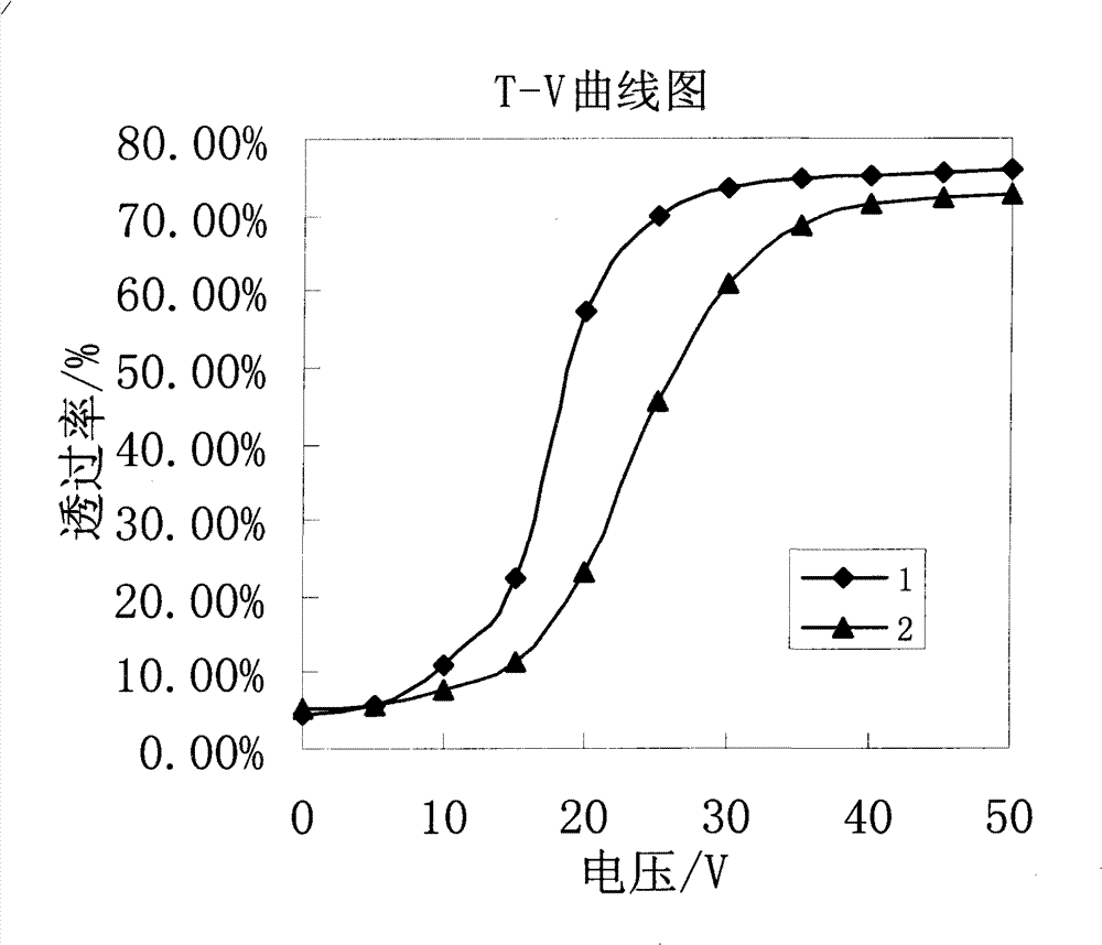 Polymer dispersed liquid crystal layer and preparation method, polymer dispersed liquid crystal film and preparation method