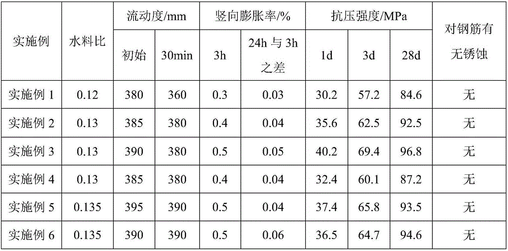 High-flow-state and high-strength non-shrinkage grouting material and preparation method thereof