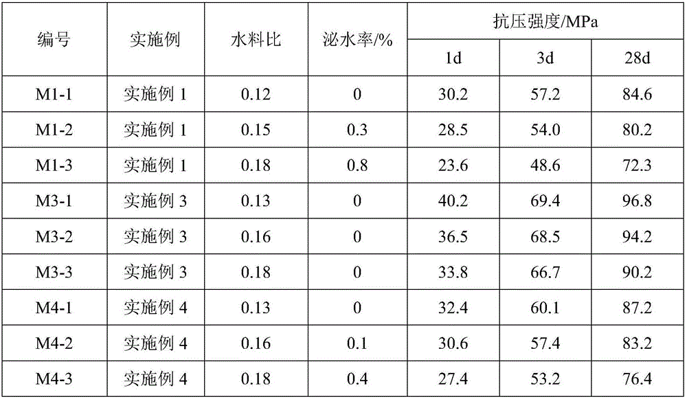 High-flow-state and high-strength non-shrinkage grouting material and preparation method thereof