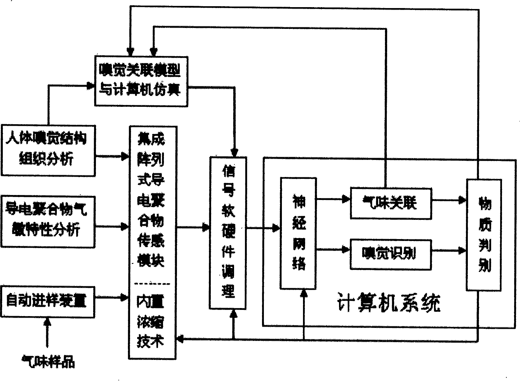 Built-in bionic smell recognition method and device