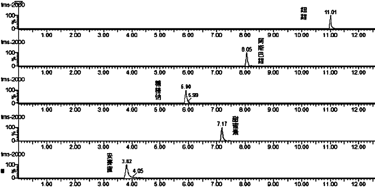 Method for detecting five sweetening agents in electronic cigarette liquor through ultra-high performance liquid chromatography-tandem mass spectrum