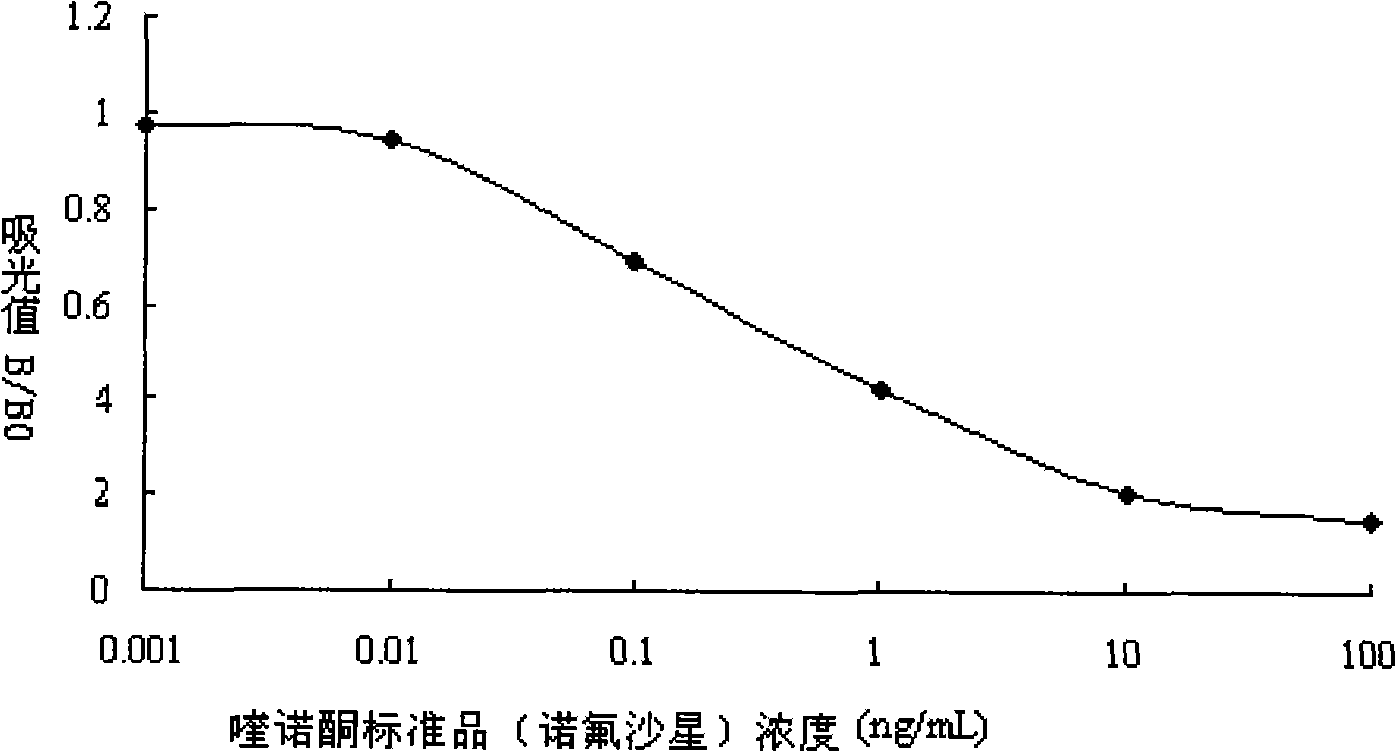 ELISA detection method for carbostyril antibiotic relict