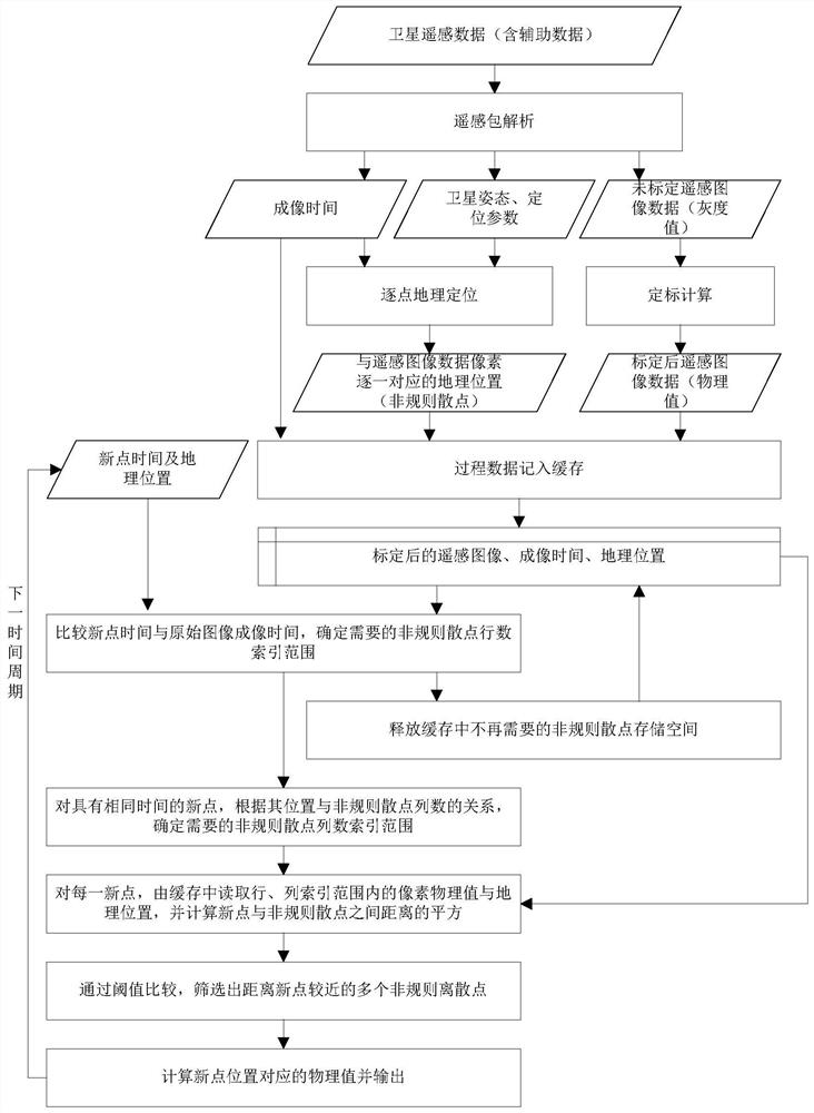 Satellite remote sensing image irregular scatter on-satellite resampling processing algorithm and system