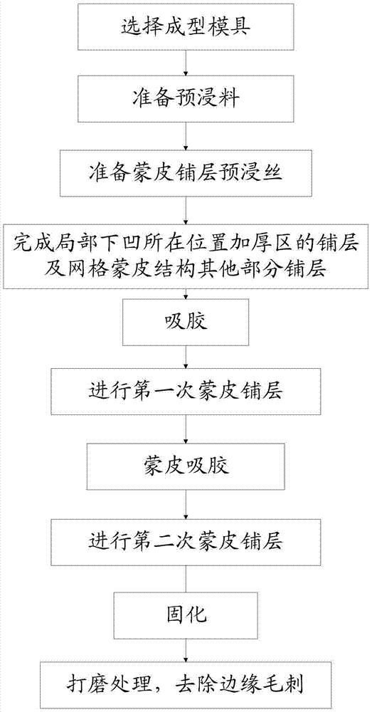 A Method for Automatic Laying and Forming of Mesh Skin Structure with Local Concavity