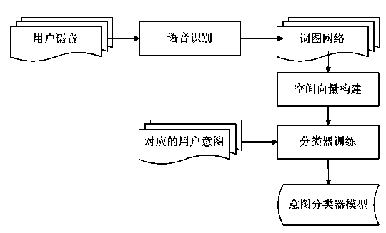 Speech intention judging method based on automatic classification technology for automatic outbound system