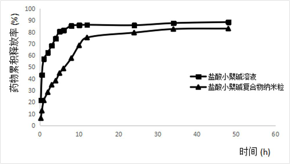 A preparation method and application of berberine hydrochloride complex nanoparticles