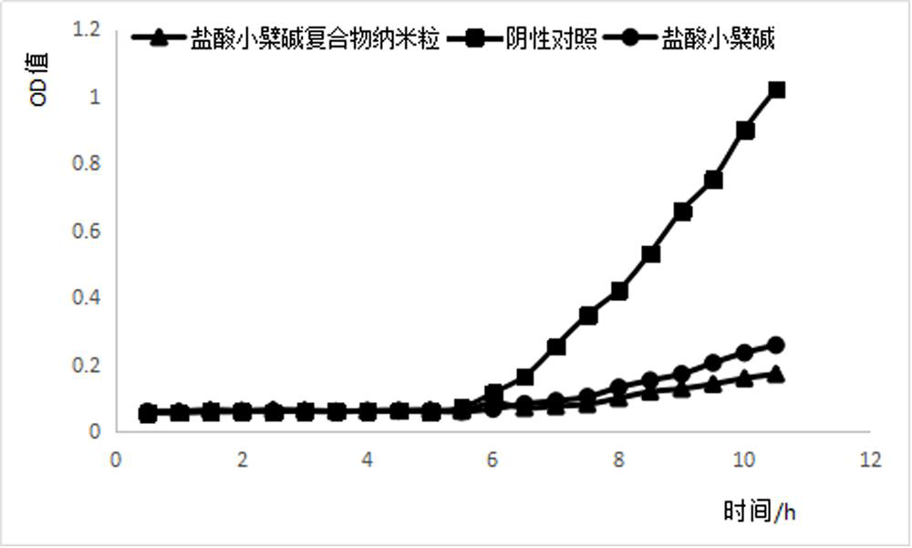 A preparation method and application of berberine hydrochloride complex nanoparticles