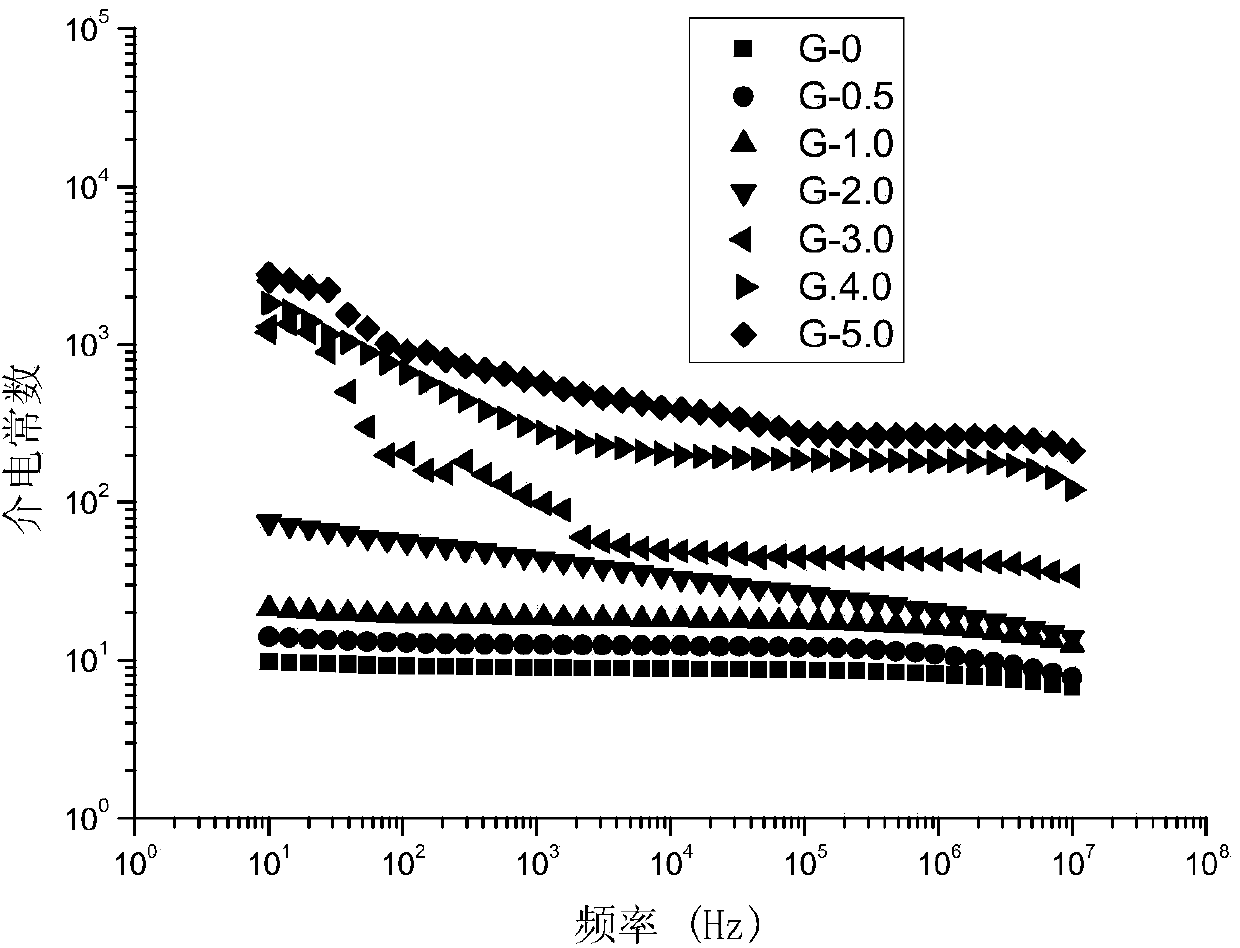 Polyvinylidene fluoride/graphene composite material and preparation method thereof