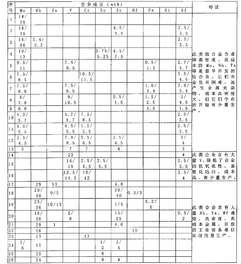 Beta-titanium alloy with low cost and easy production and manufacture method thereof