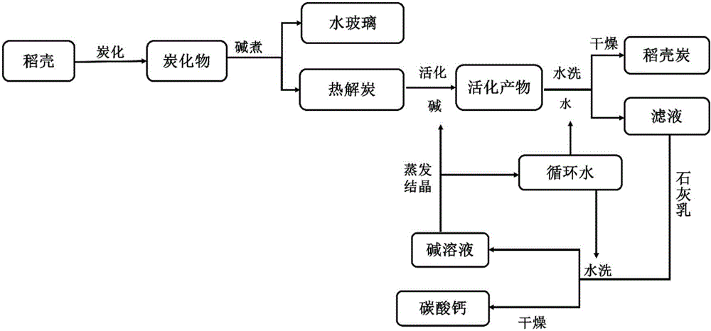 Environment-friendly preparation method for rice-hull-based capacitor carbon material with hierarchical porous structure