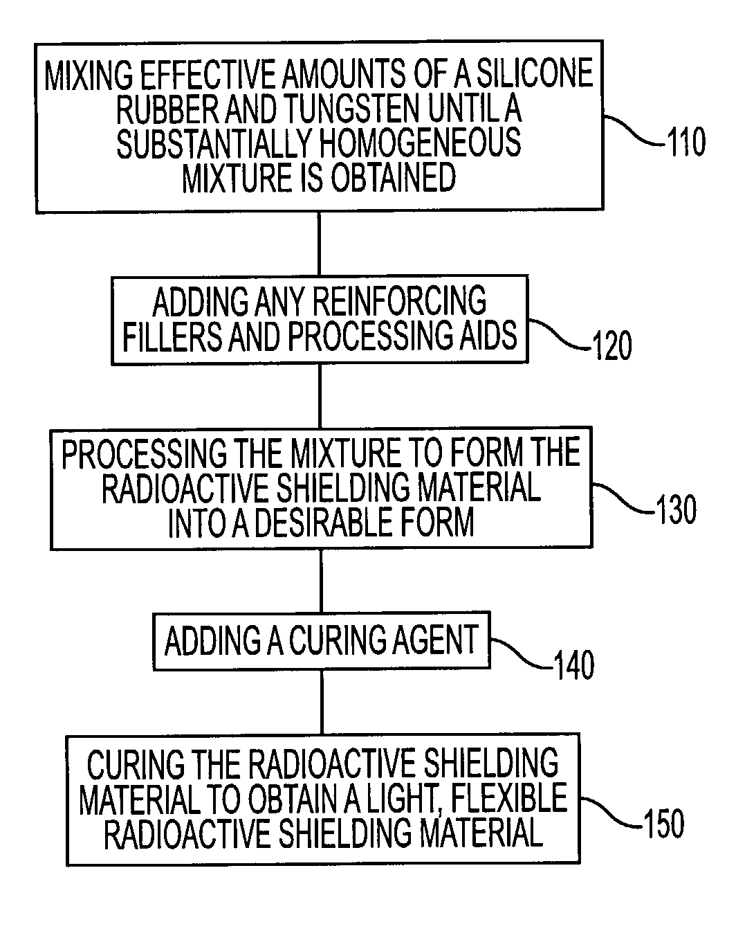 Radiation shielding