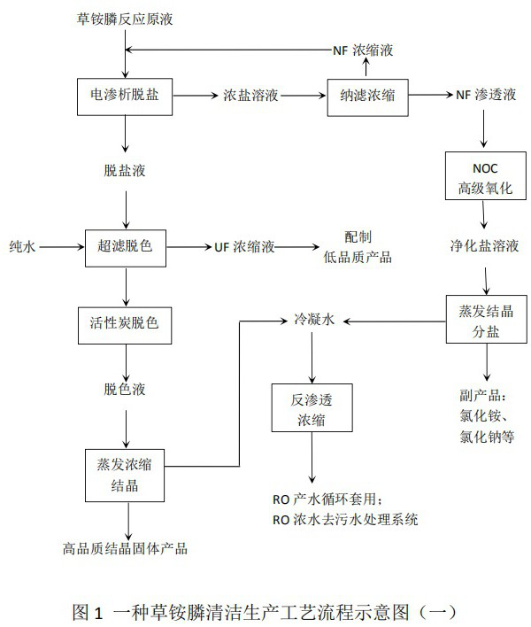 Glufosinate-ammonium clean production process and method thereof