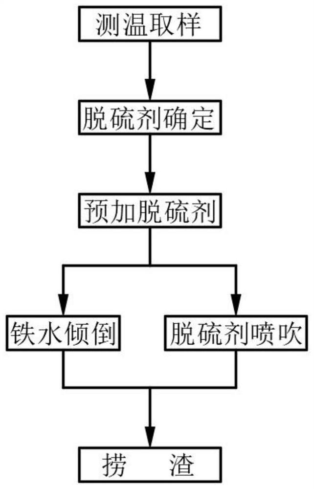 Molten iron desulfurization pretreatment process and method