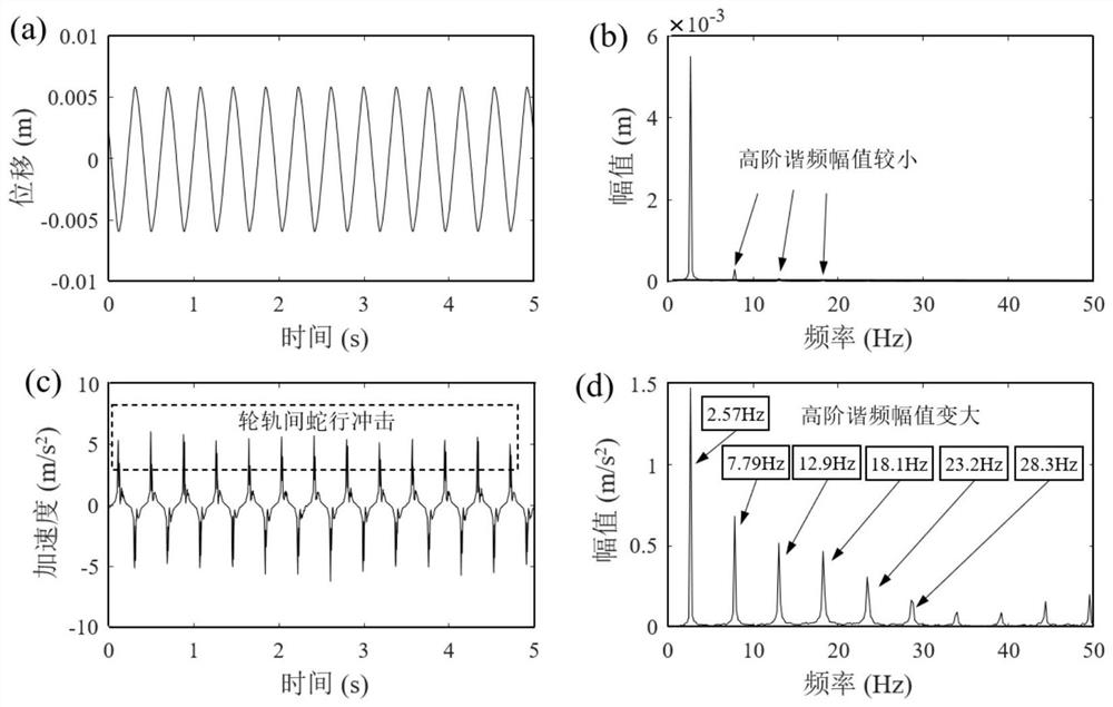 Railway vehicle snaking motion stability detection and evaluation method