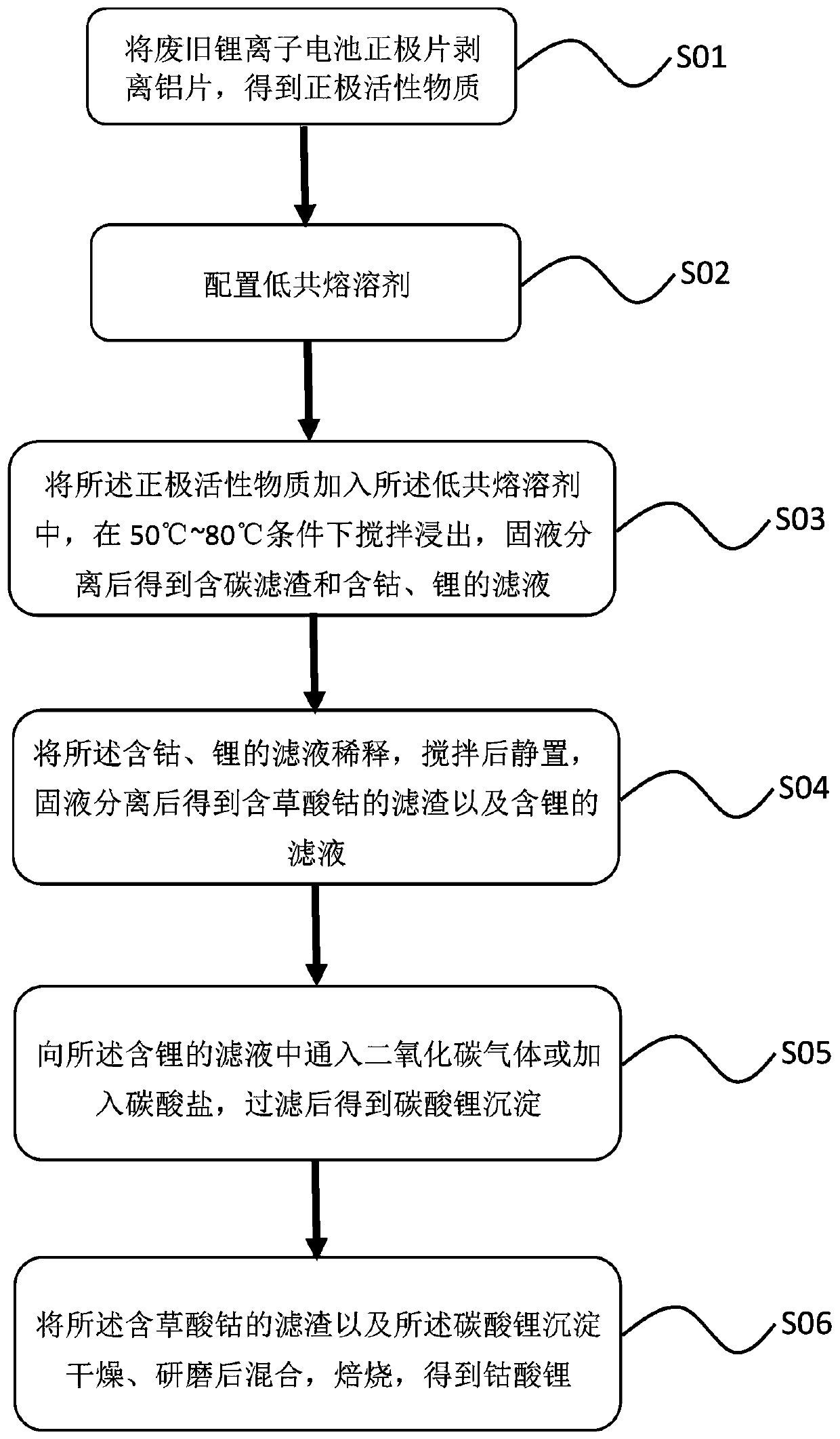 Method for recycling and regenerating lithium cobalt oxide from waste lithium ion batteries