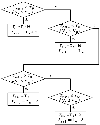 Air conditioner defrosting control method and air conditioner