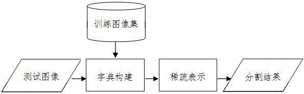 Tongue image segmentation method based on sparse representation