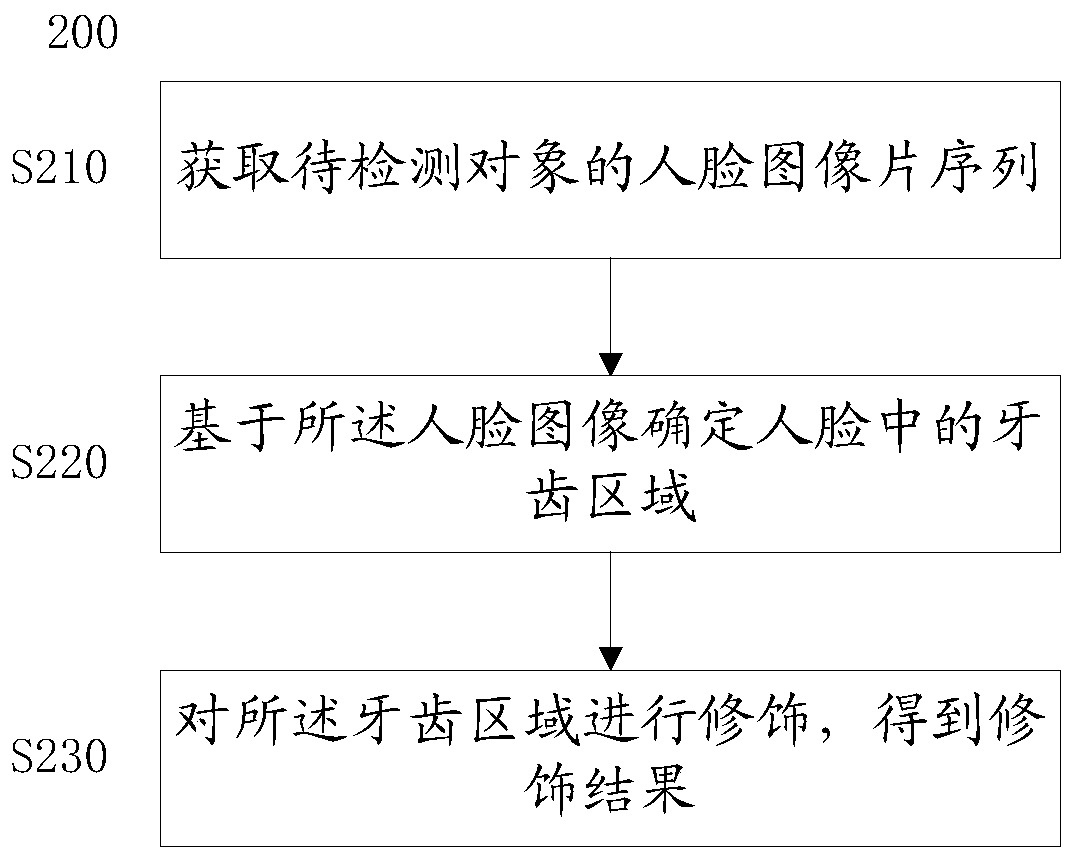 Portrait tooth modification method, device and system and storage medium