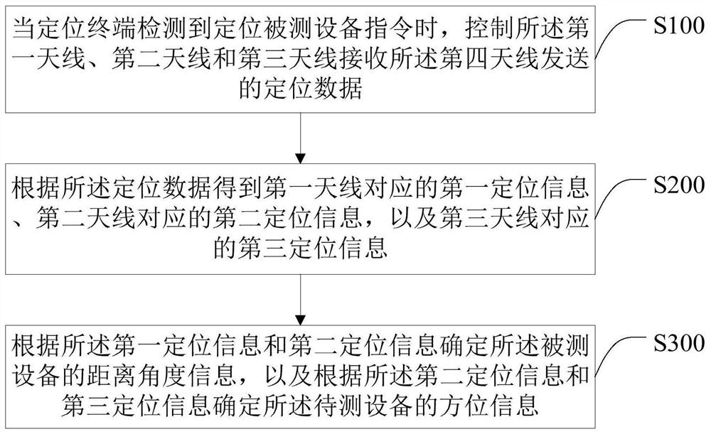 Positioning azimuth detection method, positioning terminal and computer readable storage medium