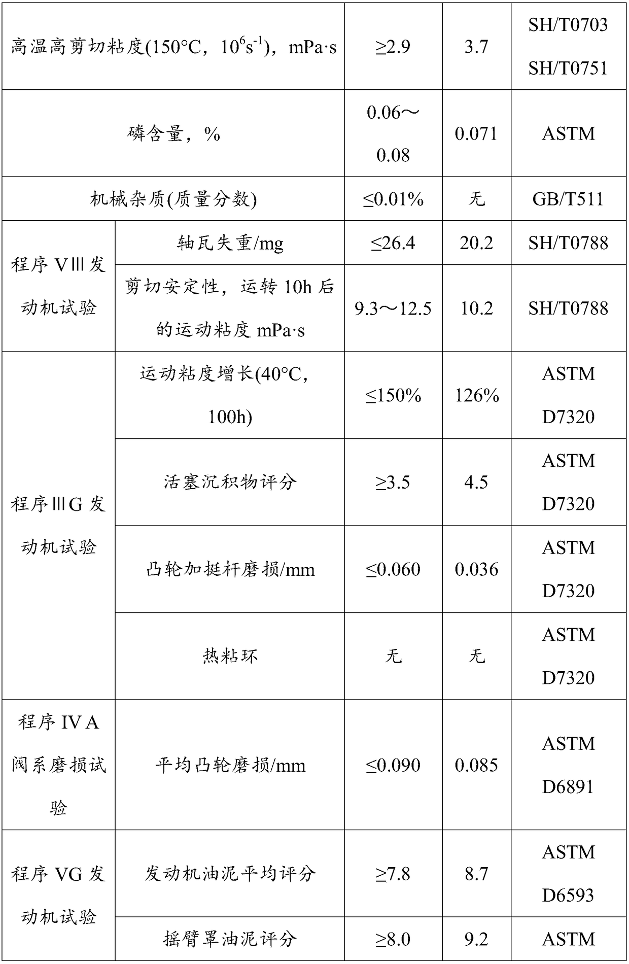 Powerful anti-friction energy-saving gasoline engine oil and production technology thereof