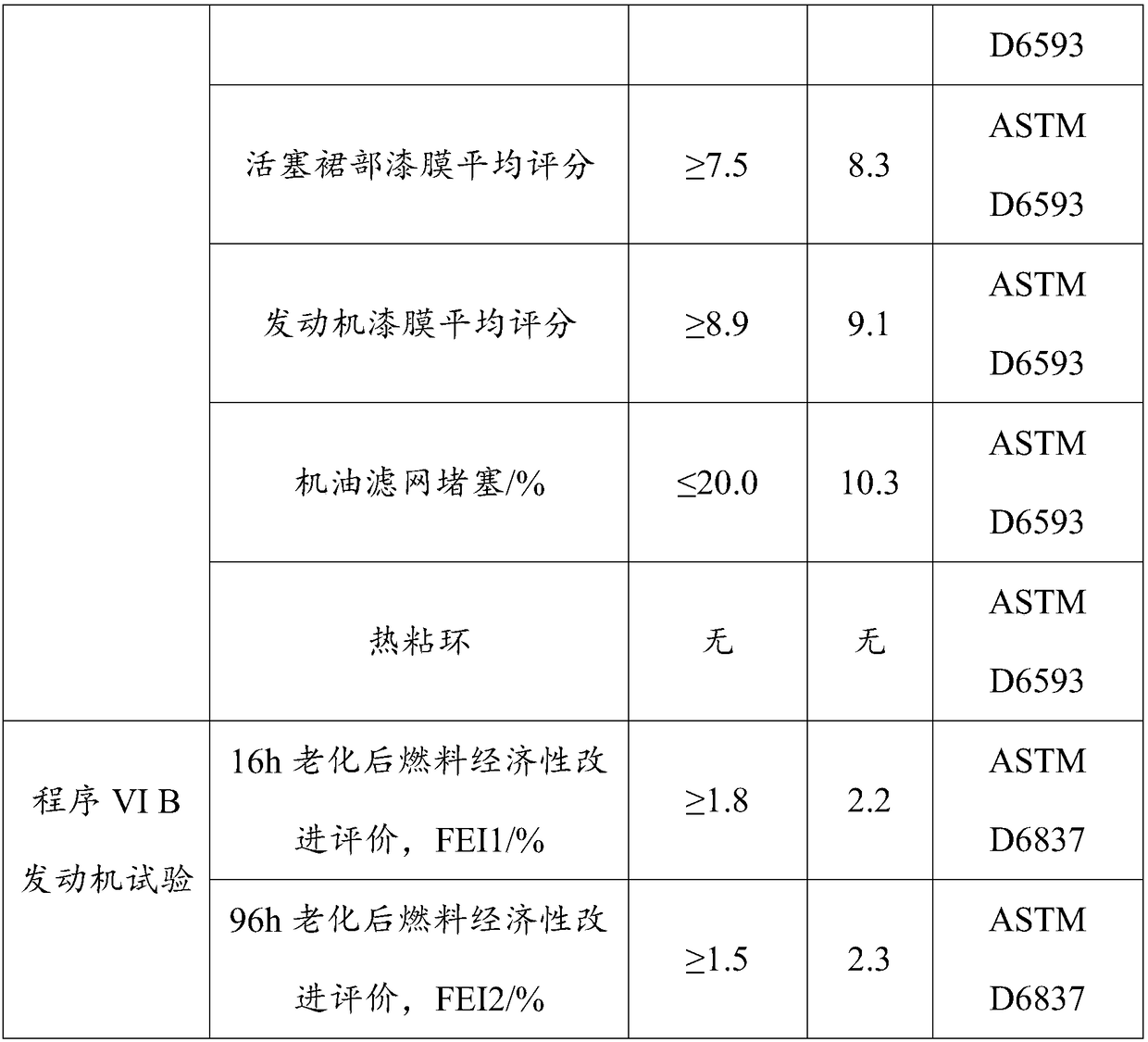 Powerful anti-friction energy-saving gasoline engine oil and production technology thereof