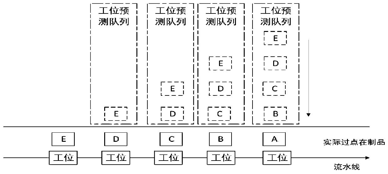 A method for predicting sequential delivery in a product queue based on dynamic adjustment prediction