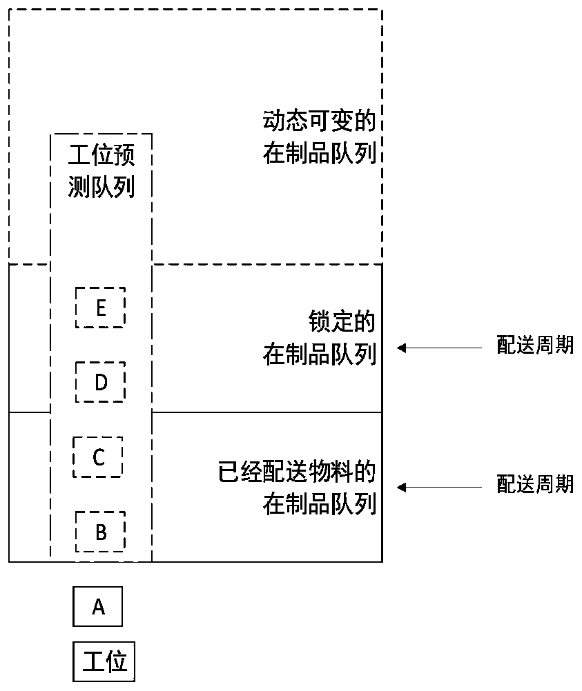 A method for predicting sequential delivery in a product queue based on dynamic adjustment prediction