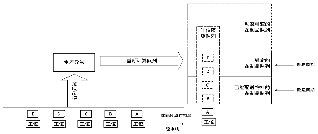 A method for predicting sequential delivery in a product queue based on dynamic adjustment prediction