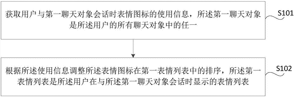 Emoticon sorting method and device