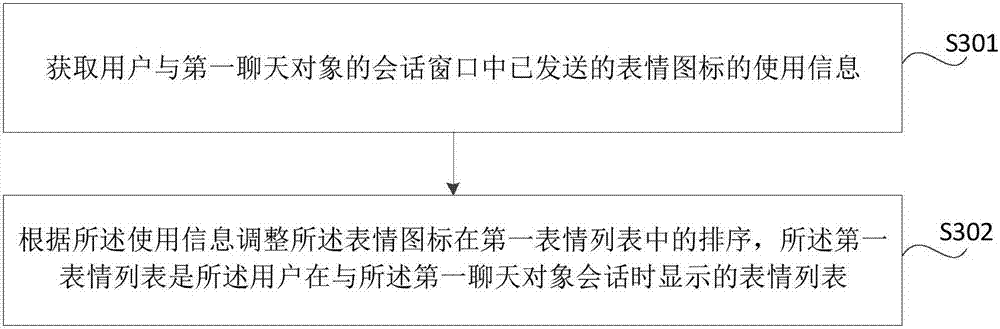 Emoticon sorting method and device