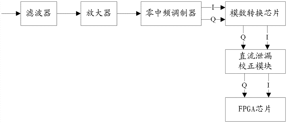 Zero intermediate frequency receiver and direct current leakage suppression method thereof