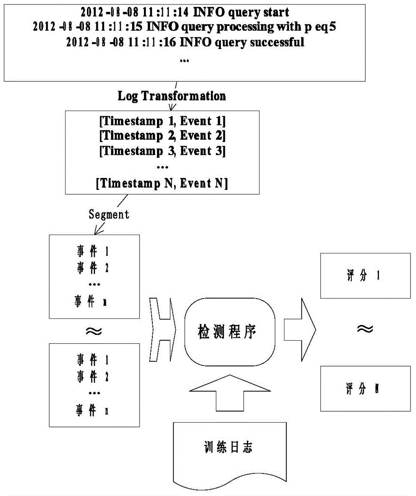 A real-time online log detection method and system