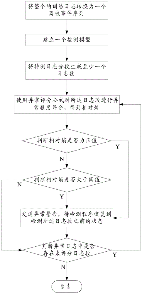 A real-time online log detection method and system