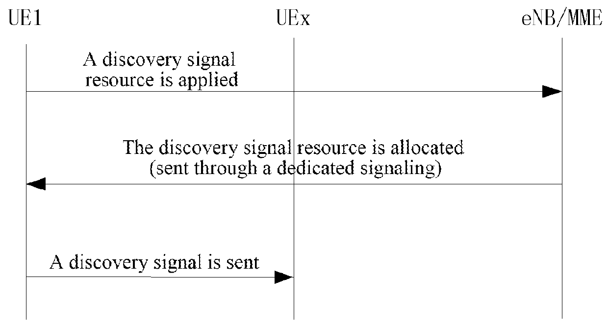 Device-to-Device (D2D) Discovery Method, Base Station, And User Equipment