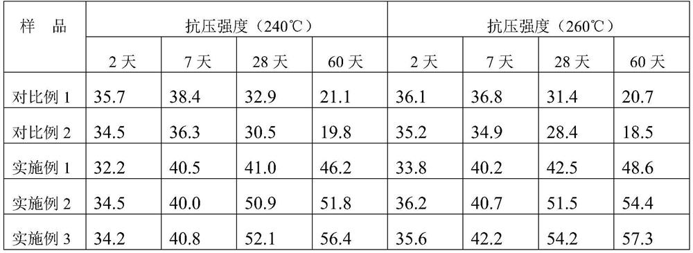 A super high temperature high strength toughness cement slurry system