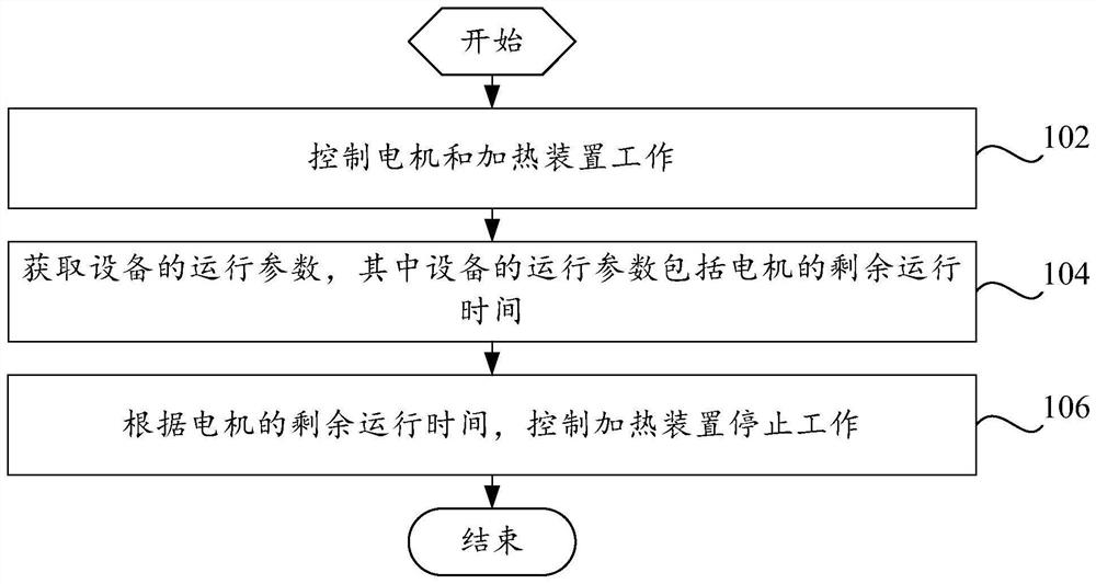 Equipment with heating function and controlling method thereof as well as readable storage medium