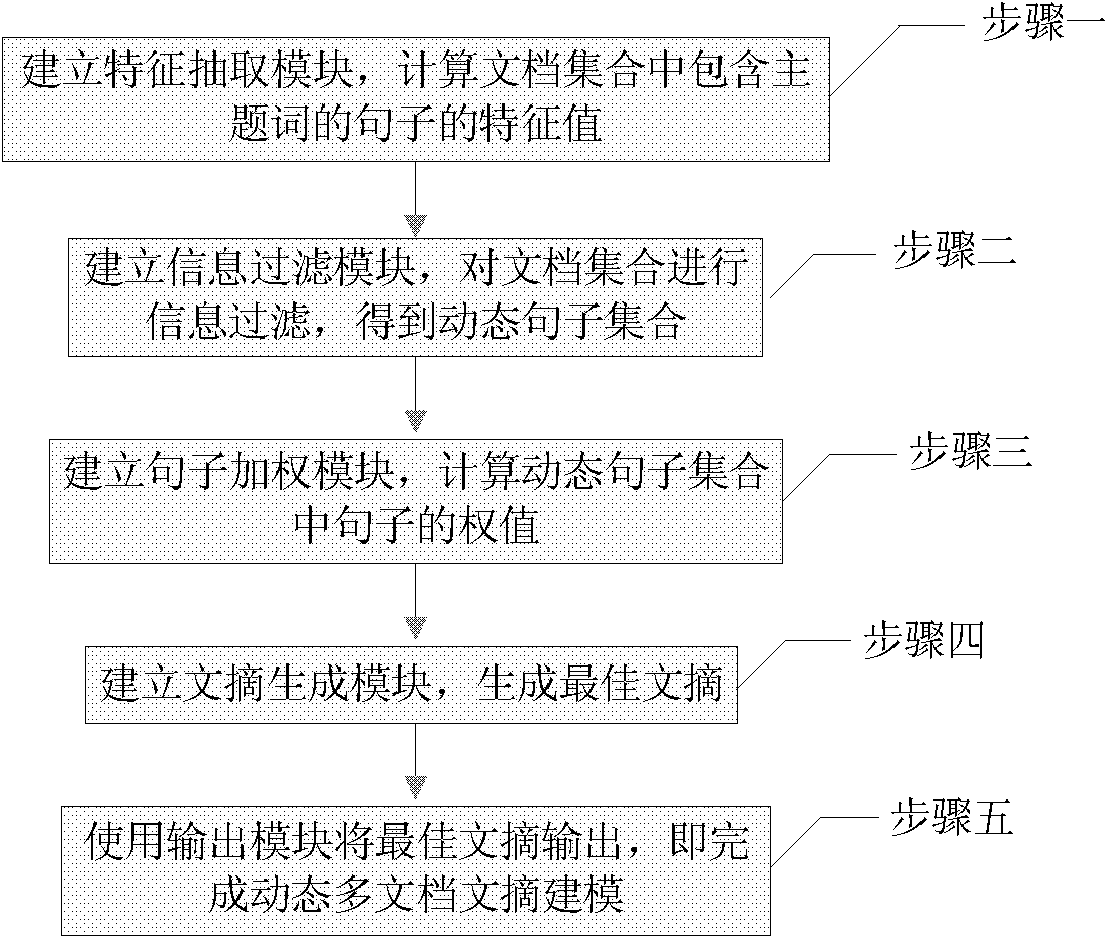 Method for modeling dynamic multi-document abstracts