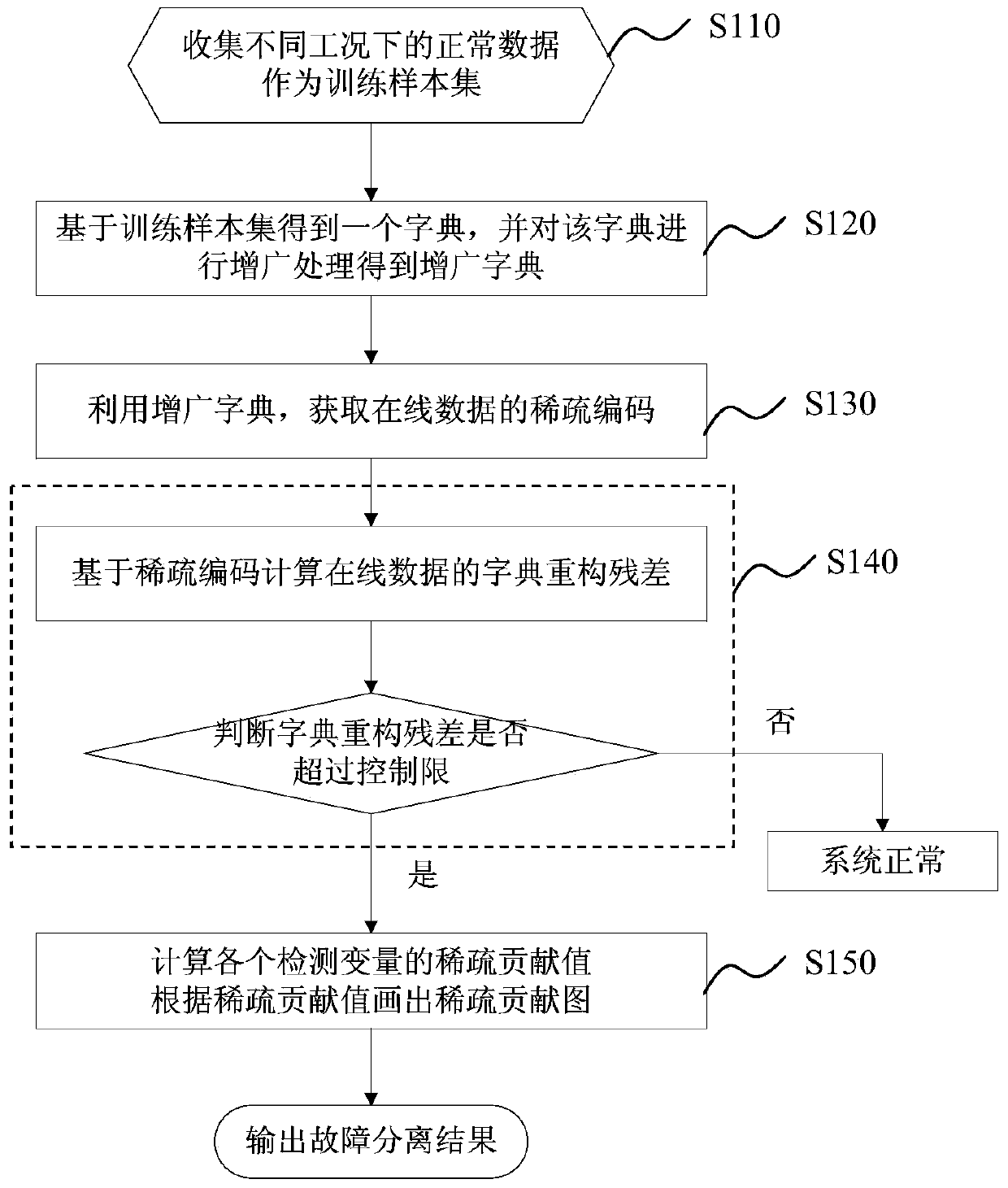 Blast furnace multiple working condition fault separation method and system based on sparse contribution plot