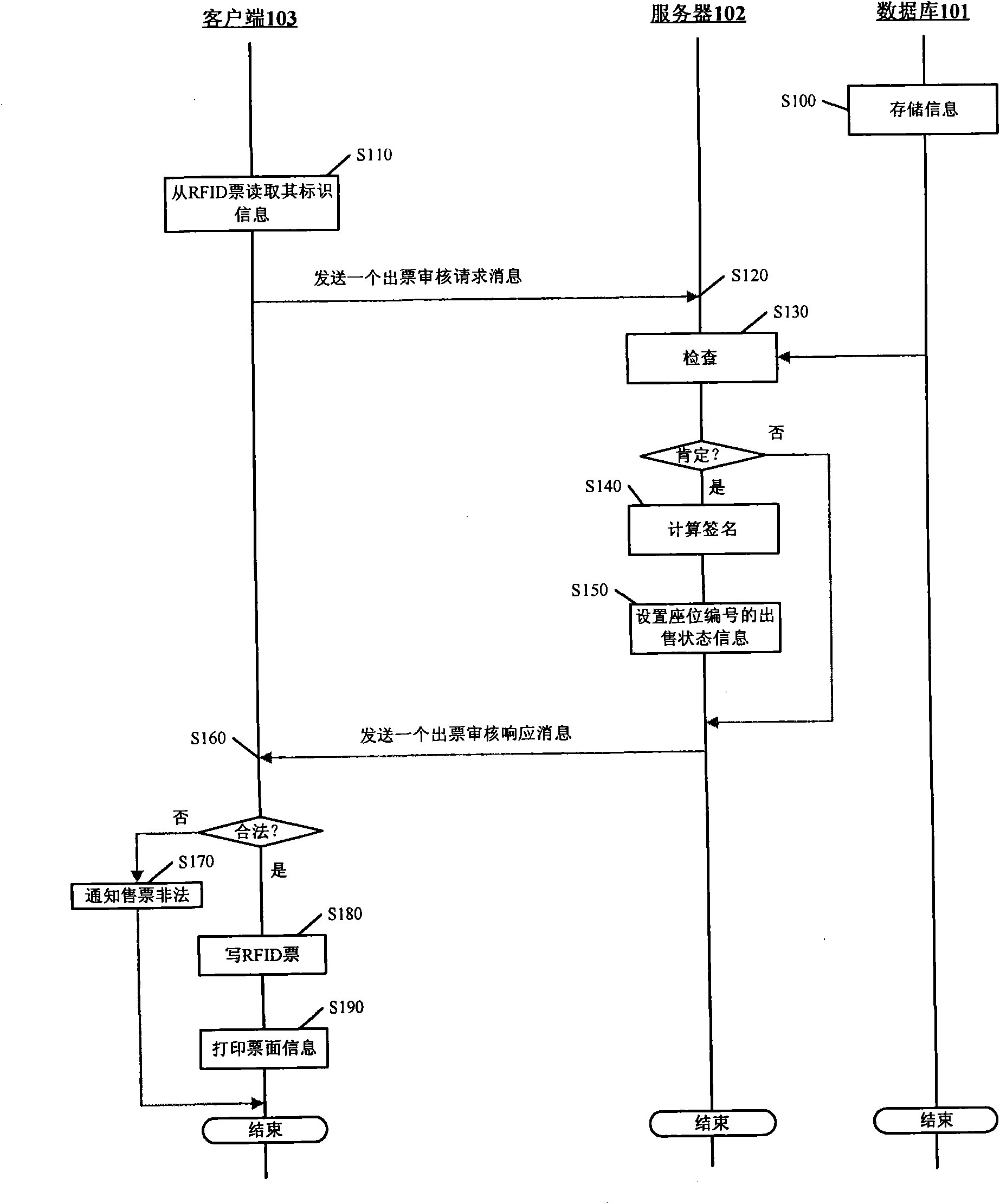 Multiple anti-fake electronic ticket business system based on RFID technology