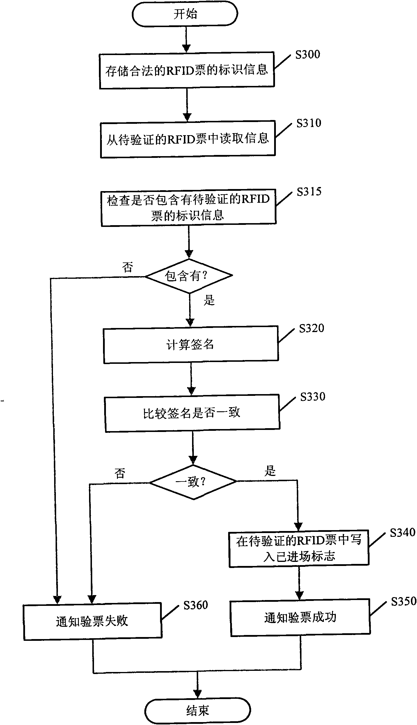 Multiple anti-fake electronic ticket business system based on RFID technology