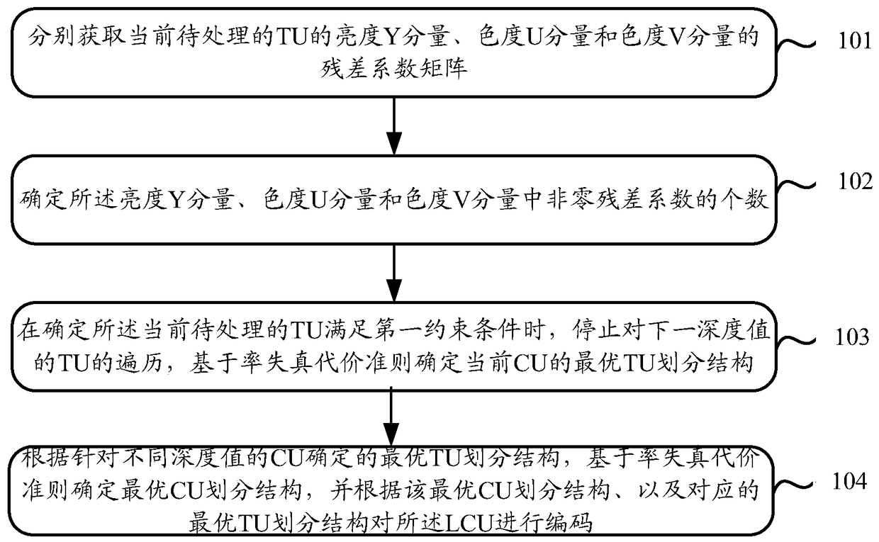 A video coding method and device