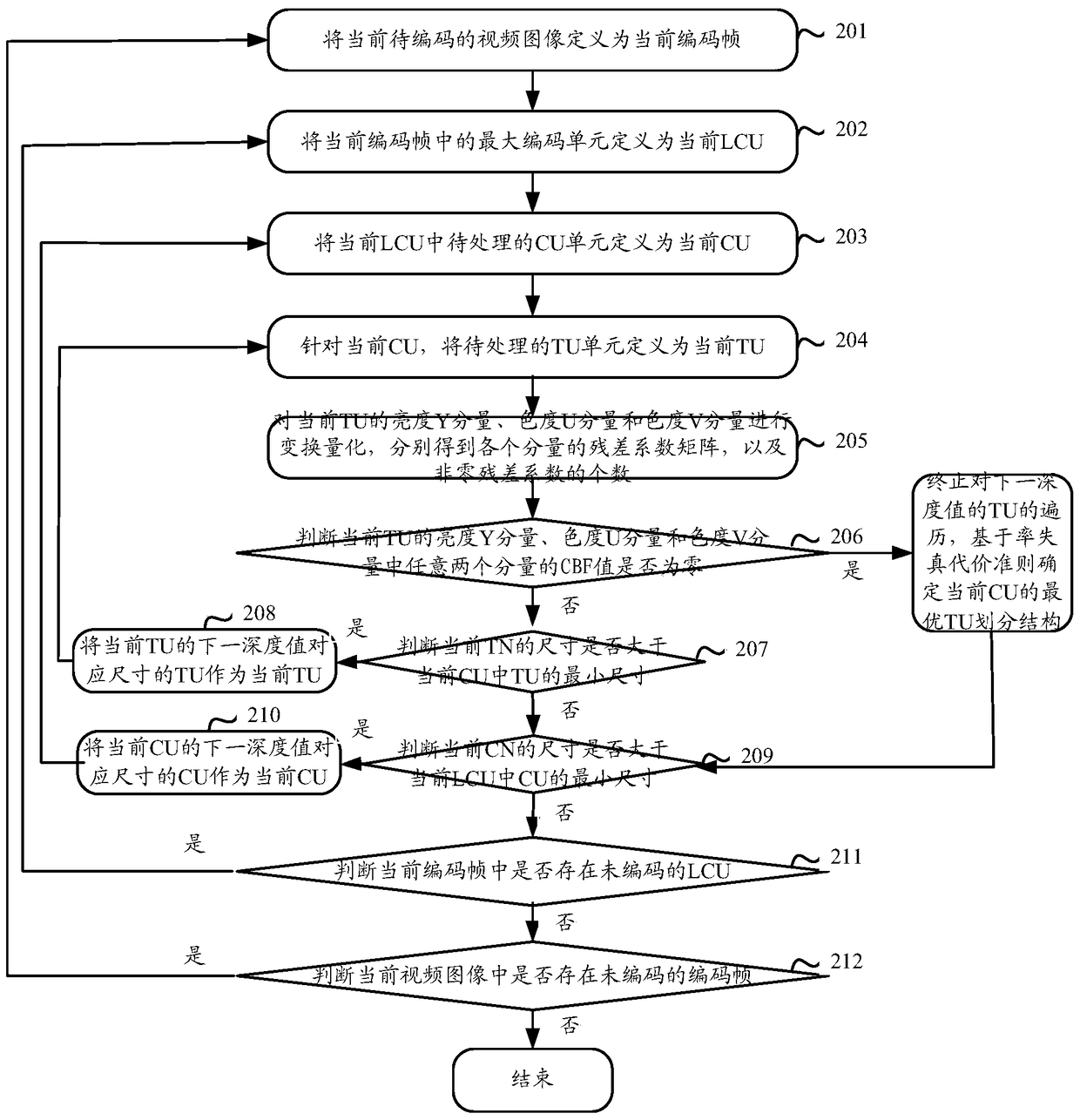 A video coding method and device