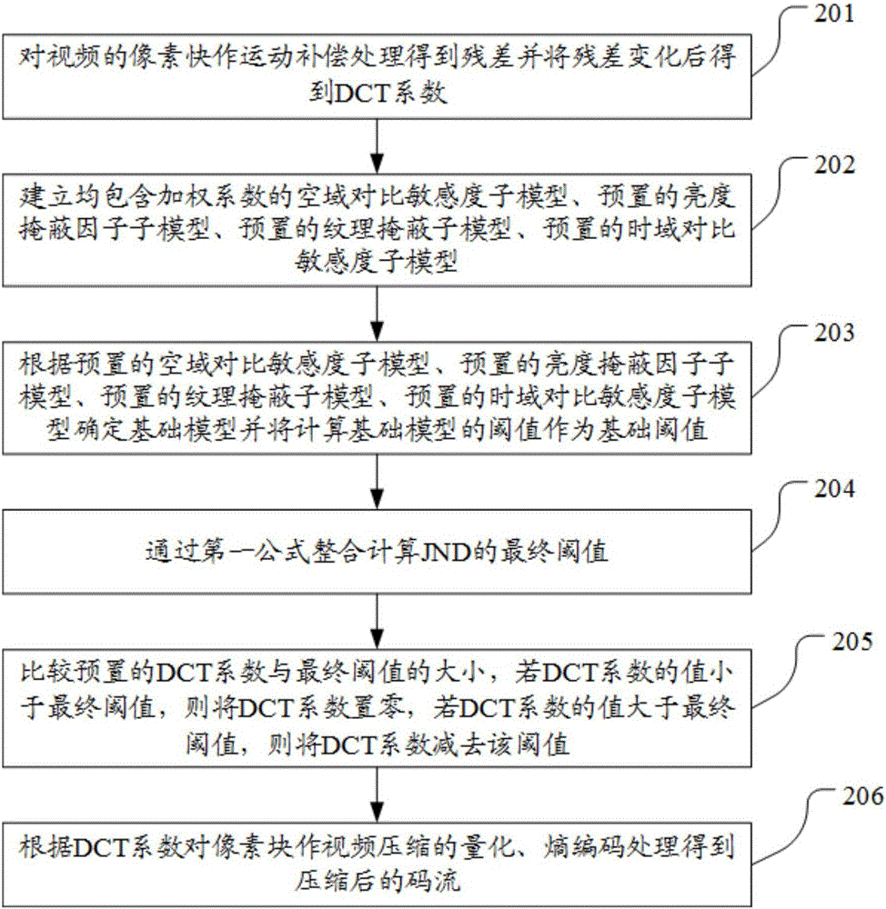 JND (Just-noticeable difference) based video encoding method and device