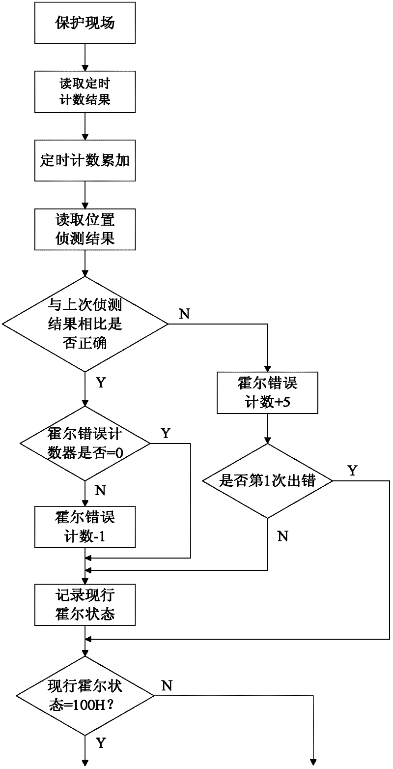 Driving method of high-power high-speed brushless DC motor controller